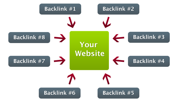 Backlink là gì? và cách xây dựng link tốt nhất